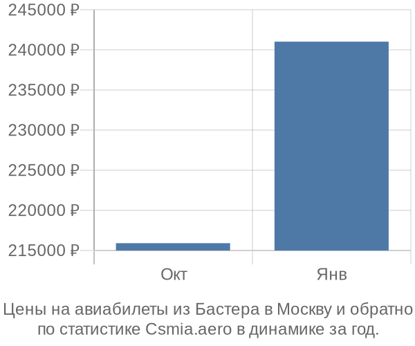 Авиабилеты из Бастера в Москву цены