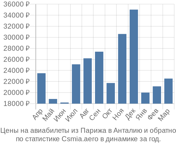 Авиабилеты из Парижа в Анталию цены