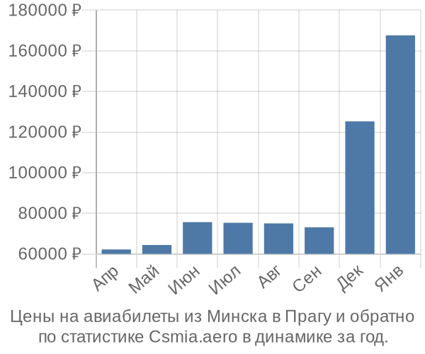 Авиабилеты из Минска в Прагу цены