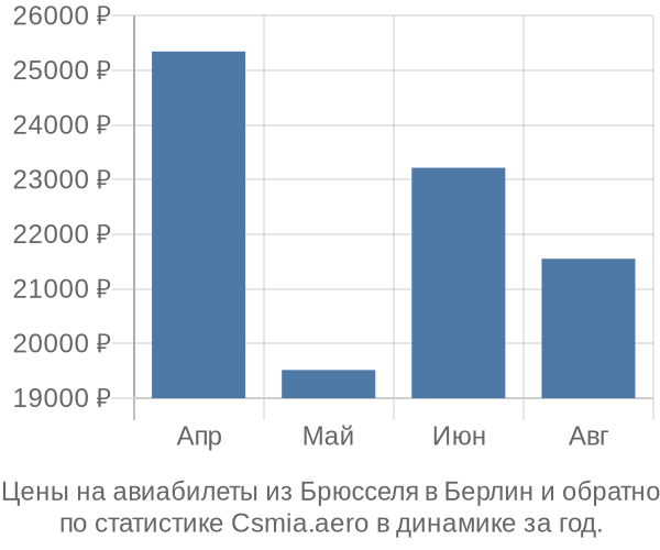 Авиабилеты из Брюсселя в Берлин цены