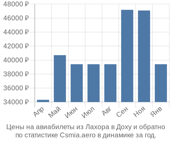 Авиабилеты из Лахора в Доху цены