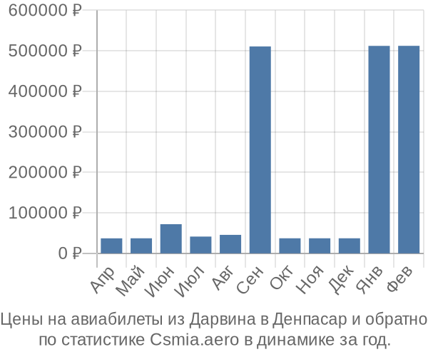 Авиабилеты из Дарвина в Денпасар цены