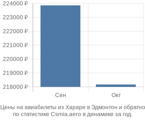 Авиабилеты из Хараре в Эдмонтон цены