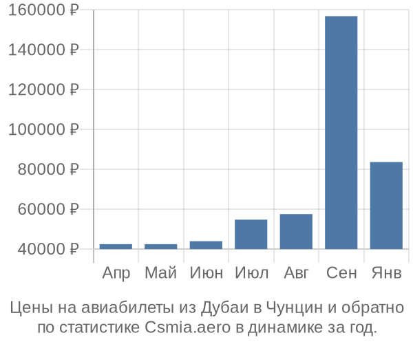 Авиабилеты из Дубаи в Чунцин цены