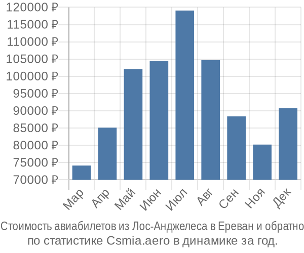 Стоимость авиабилетов из Лос-Анджелеса в Ереван