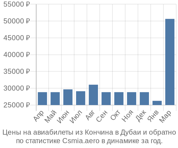 Авиабилеты из Кончина в Дубаи цены