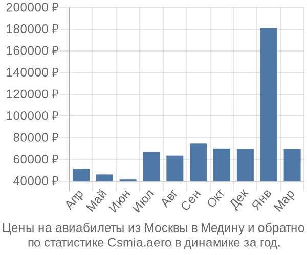 Авиабилеты из Москвы в Медину цены