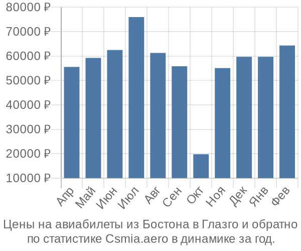 Авиабилеты из Бостона в Глазго цены