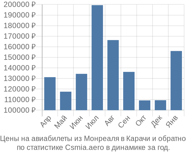 Авиабилеты из Монреаля в Карачи цены