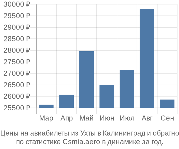 Авиабилеты из Ухты в Калининград цены