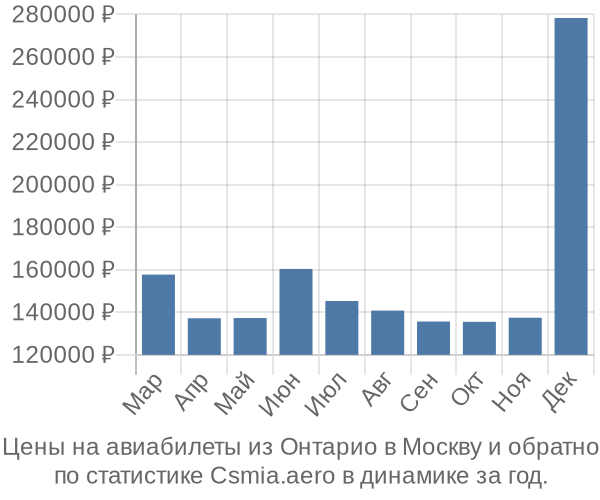 Авиабилеты из Онтарио в Москву цены