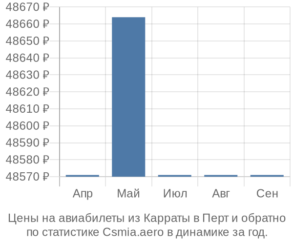 Авиабилеты из Карраты в Перт цены