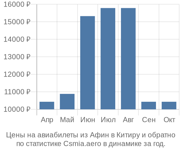 Авиабилеты из Афин в Китиру цены