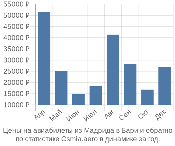 Авиабилеты из Мадрида в Бари цены