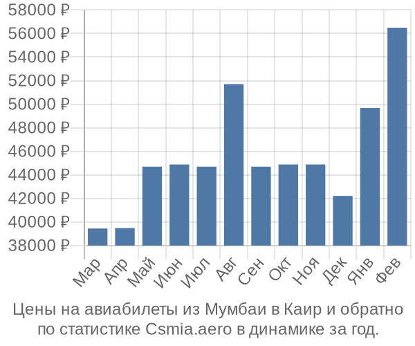 Авиабилеты из Мумбаи в Каир цены