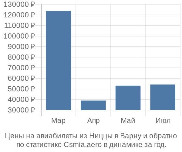 Авиабилеты из Ниццы в Варну цены