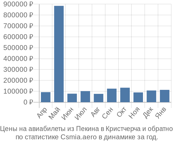 Авиабилеты из Пекина в Кристчерча цены