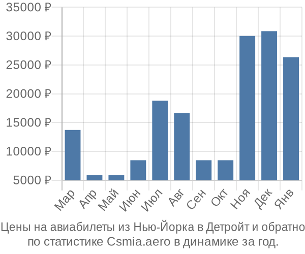 Авиабилеты из Нью-Йорка в Детройт цены