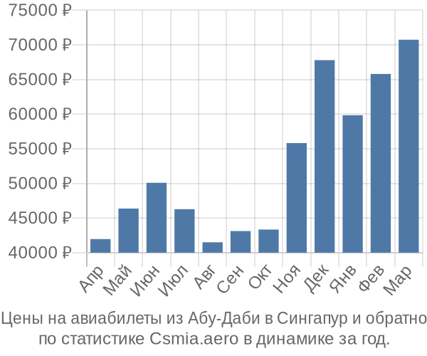 Авиабилеты из Абу-Даби в Сингапур цены