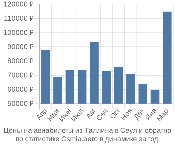 Авиабилеты из Таллина в Сеул цены