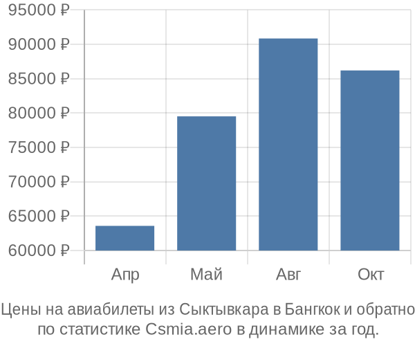 Авиабилеты из Сыктывкара в Бангкок цены