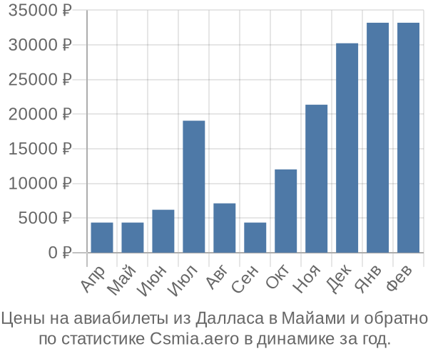 Авиабилеты из Далласа в Майами цены