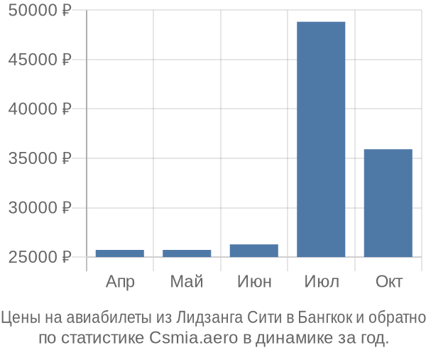 Авиабилеты из Лидзанга Сити в Бангкок цены