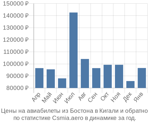 Авиабилеты из Бостона в Кигали цены