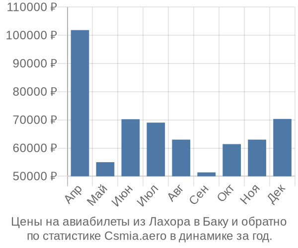 Авиабилеты из Лахора в Баку цены