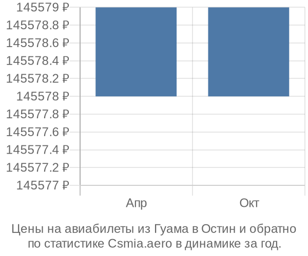 Авиабилеты из Гуама в Остин цены