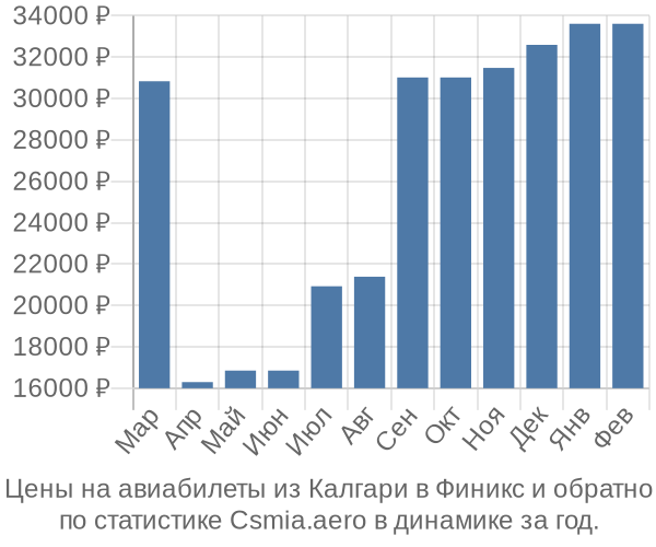 Авиабилеты из Калгари в Финикс цены