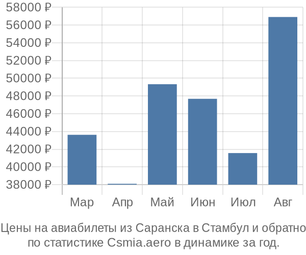 Авиабилеты из Саранска в Стамбул цены