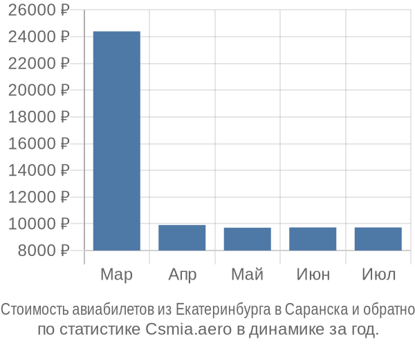 Стоимость авиабилетов из Екатеринбурга в Саранска