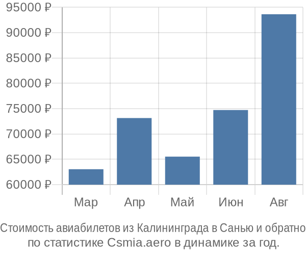 Стоимость авиабилетов из Калининграда в Санью