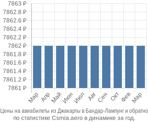 Авиабилеты из Джакарты в Бандар-Лампунг цены