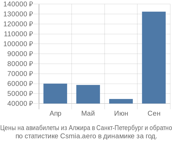 Авиабилеты из Алжира в Санкт-Петербург цены