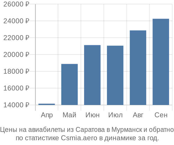 Авиабилеты из Саратова в Мурманск цены