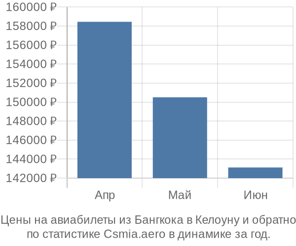 Авиабилеты из Бангкока в Келоуну цены