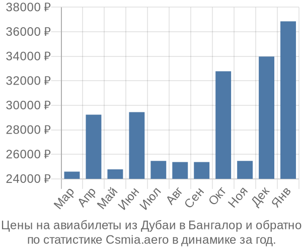 Авиабилеты из Дубаи в Бангалор цены