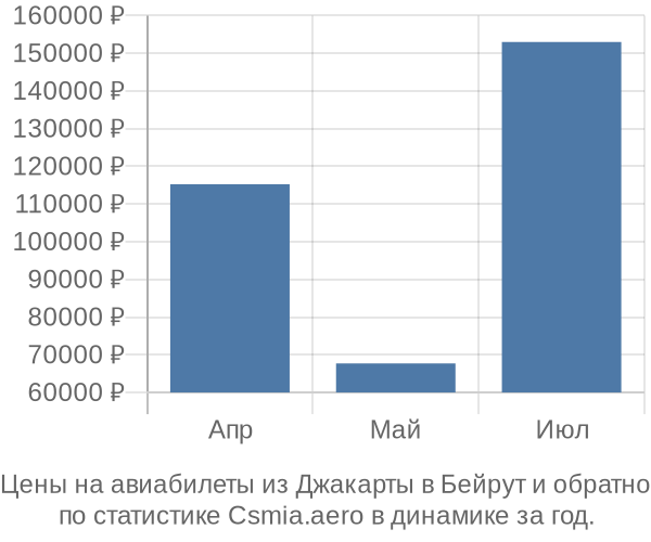 Авиабилеты из Джакарты в Бейрут цены