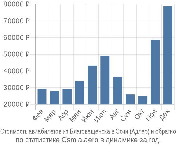 Стоимость авиабилетов из Благовещенска в Сочи (Адлер)