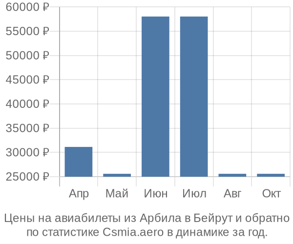 Авиабилеты из Арбила в Бейрут цены