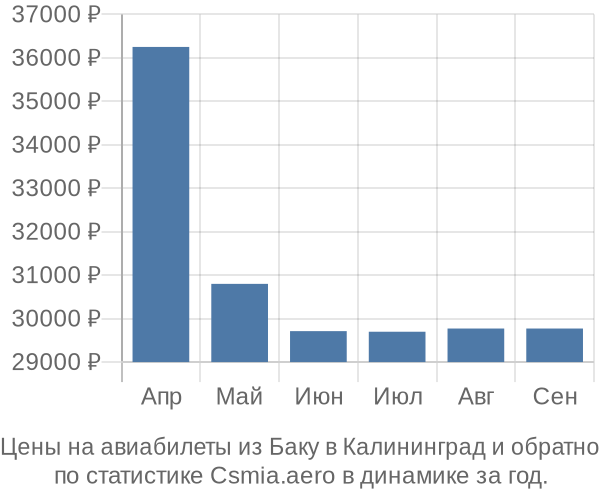 Авиабилеты из Баку в Калининград цены