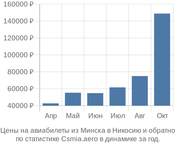 Авиабилеты из Минска в Никосию цены