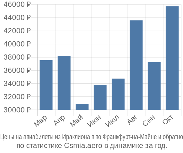 Авиабилеты из Ираклиона в во Франкфурт-на-Майне цены