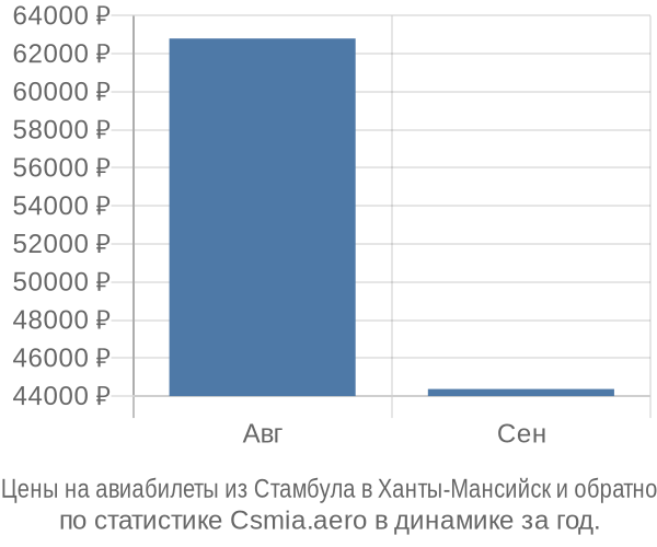 Авиабилеты из Стамбула в Ханты-Мансийск цены