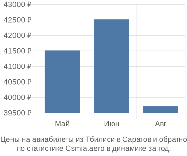 Авиабилеты из Тбилиси в Саратов цены