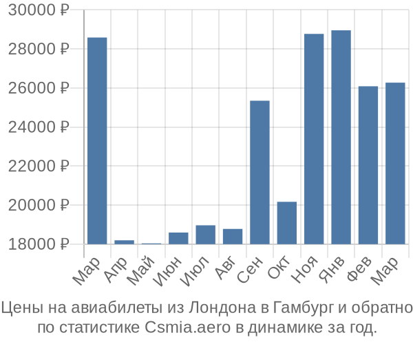 Авиабилеты из Лондона в Гамбург цены