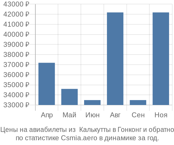 Авиабилеты из  Калькутты в Гонконг цены