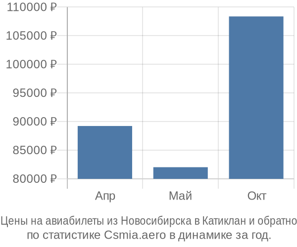 Авиабилеты из Новосибирска в Катиклан цены